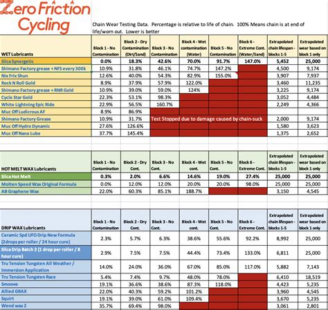 friction facts chain lube test pdf|zero friction motorcycle lubricant.